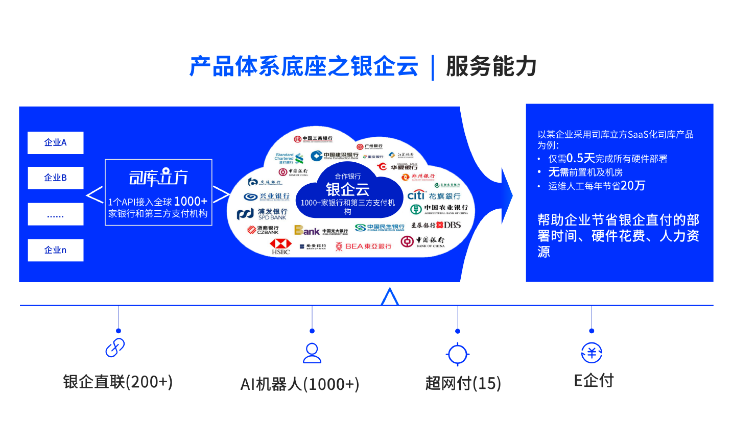 银企云架构图