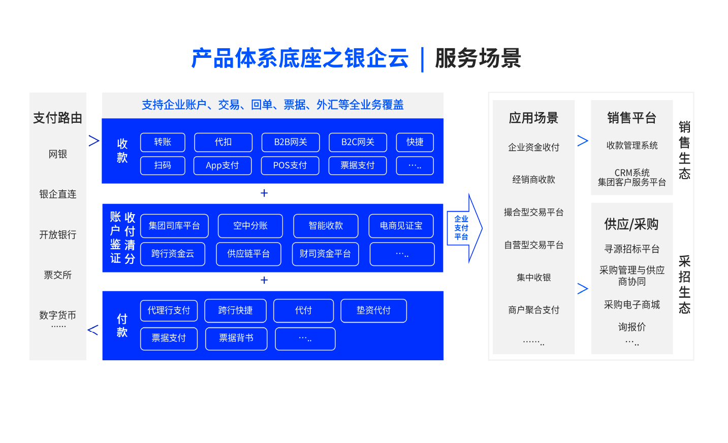 银企云架构图